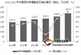 2010-2015年中国茶叶种植面积及增长情况
