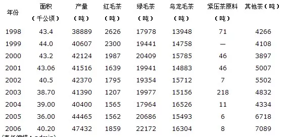 广东1998-2006年茶产业数据