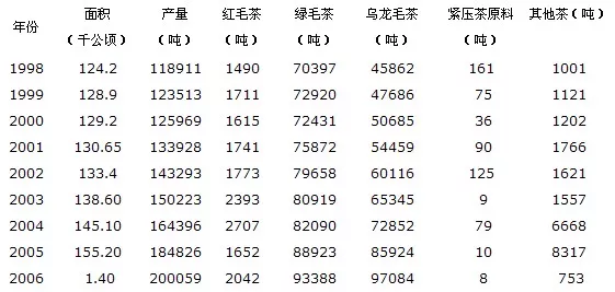 福建1998-2006年茶产业数据