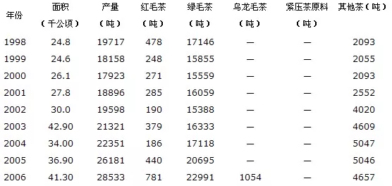 广西1998-2006年茶产业数据
