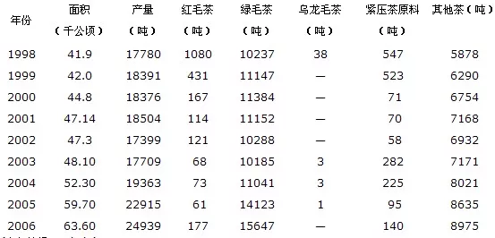 贵州茶产业数据