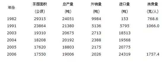 1982～2006年台湾茶产业数据