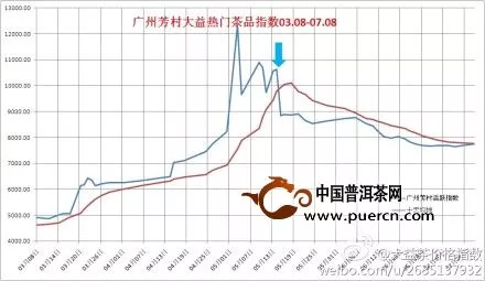 广州芳村普洱茶价格行情2013年7月3日至8日