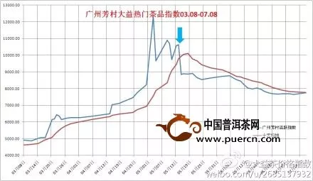 廣州芳村普洱茶價格行情2013年7月3日至8日