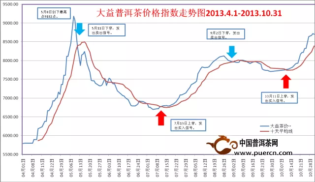 中国大益茶价格指数