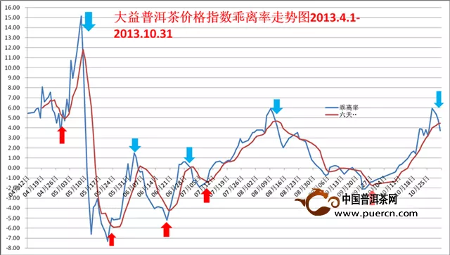 中国大益茶价格指数