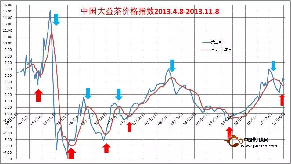 中国大益茶价格指数简评2013年10月31日至11月8日