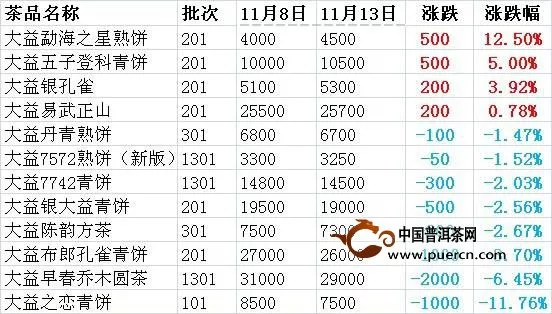 中国大益茶价格指数简评2013年11月8日至11月13日