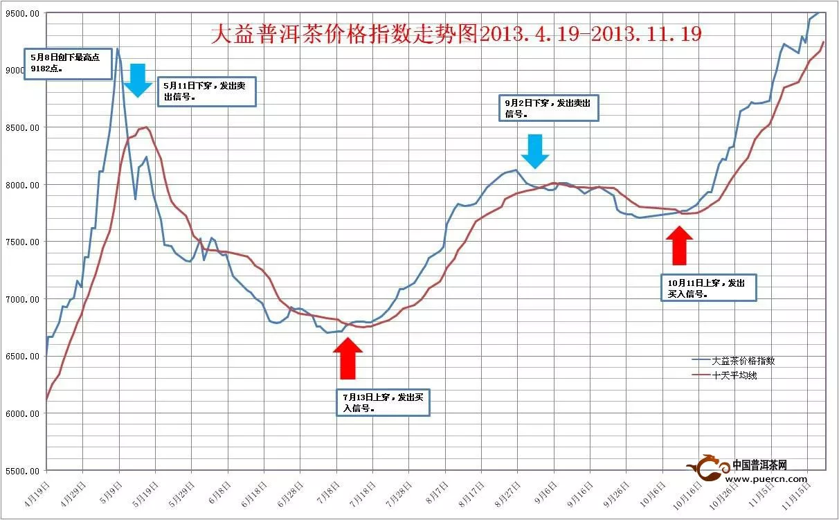 中国大益茶价格指数简评2013年11月8日至19日