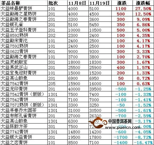 中国大益茶价格指数简评2013年11月8日至19日