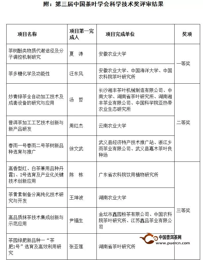 周红杰科研成果荣获“第三届中国茶叶学会科学技术奖”