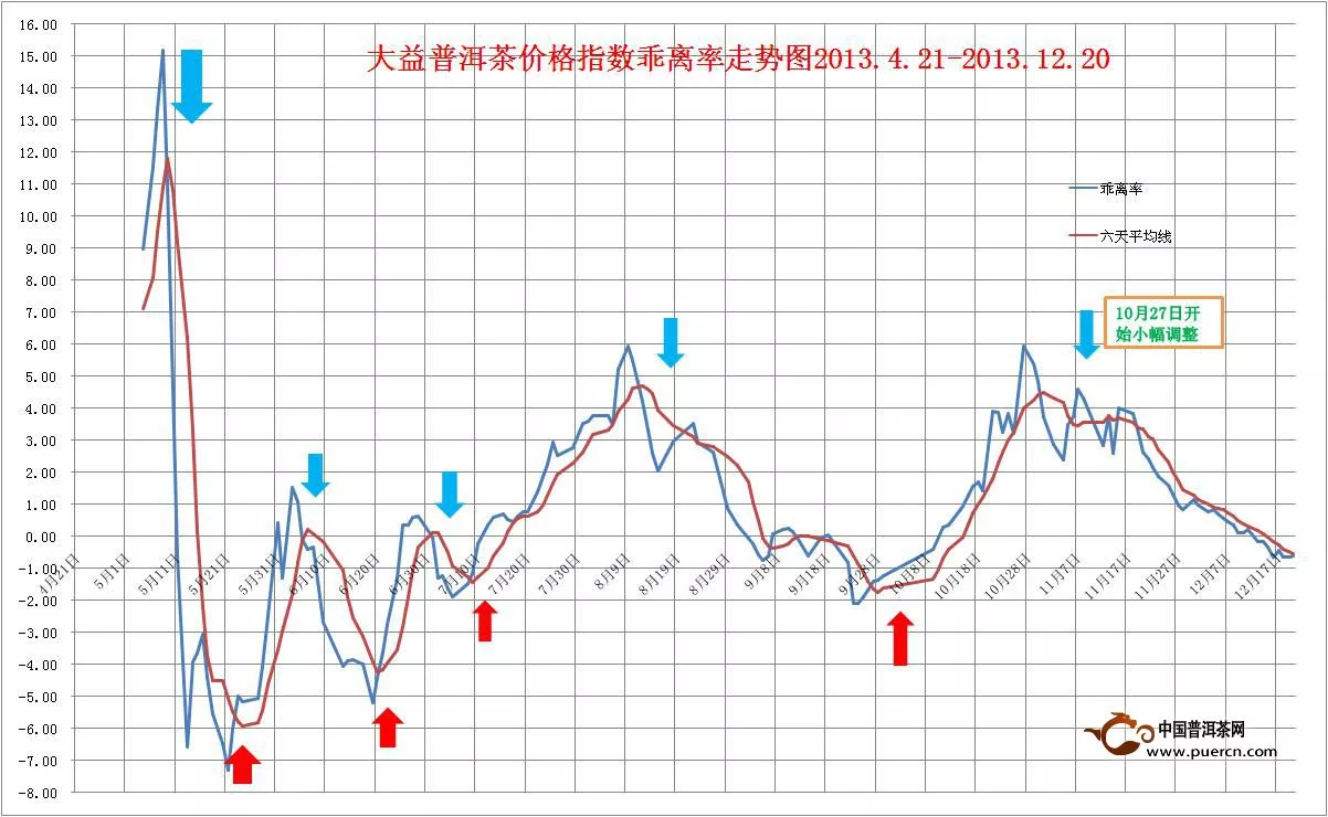 中国大益茶价格指数市场简评2013年12月11日至20日
