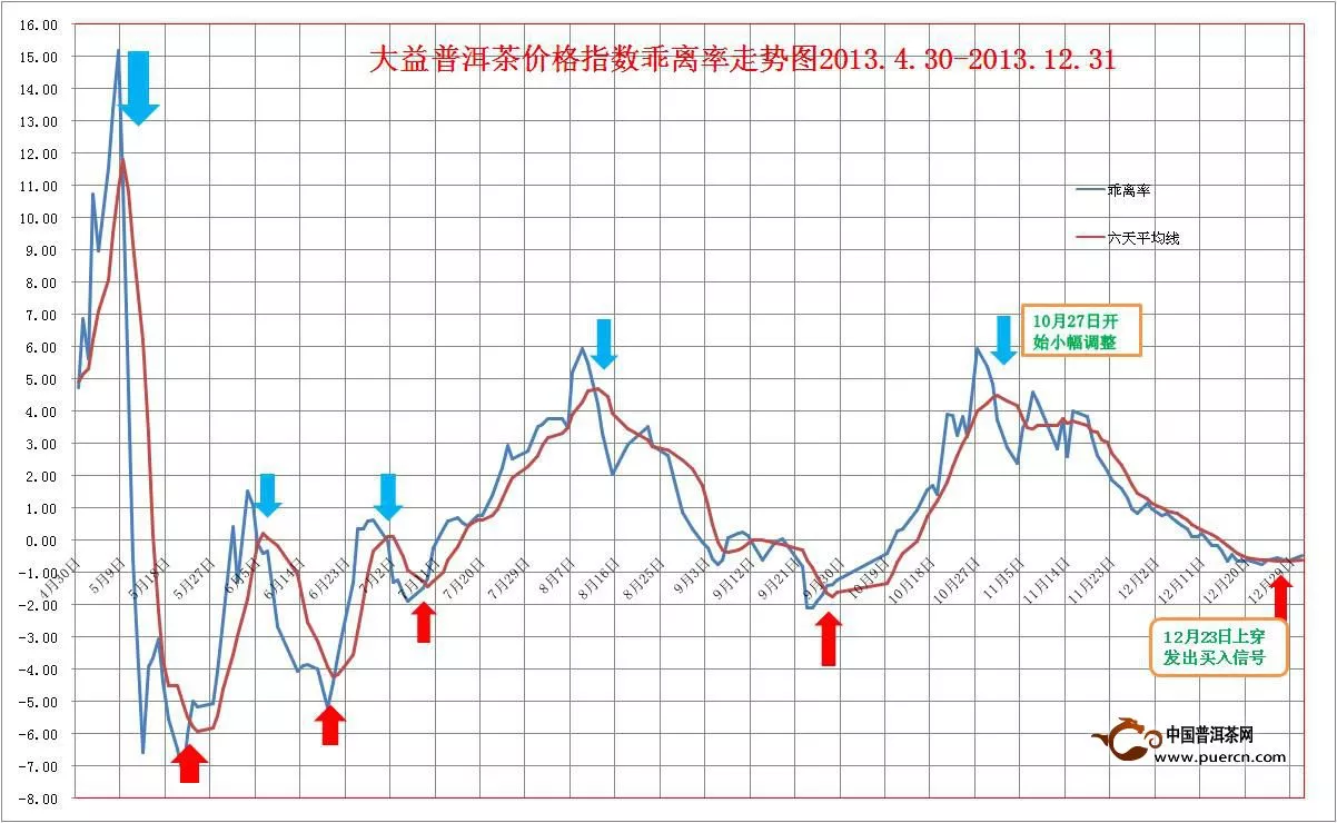 中国大益茶价格指数简评2013年12月20日至31日