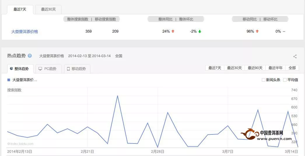 普洱茶投資分析：3月17日-23日大益行情預測