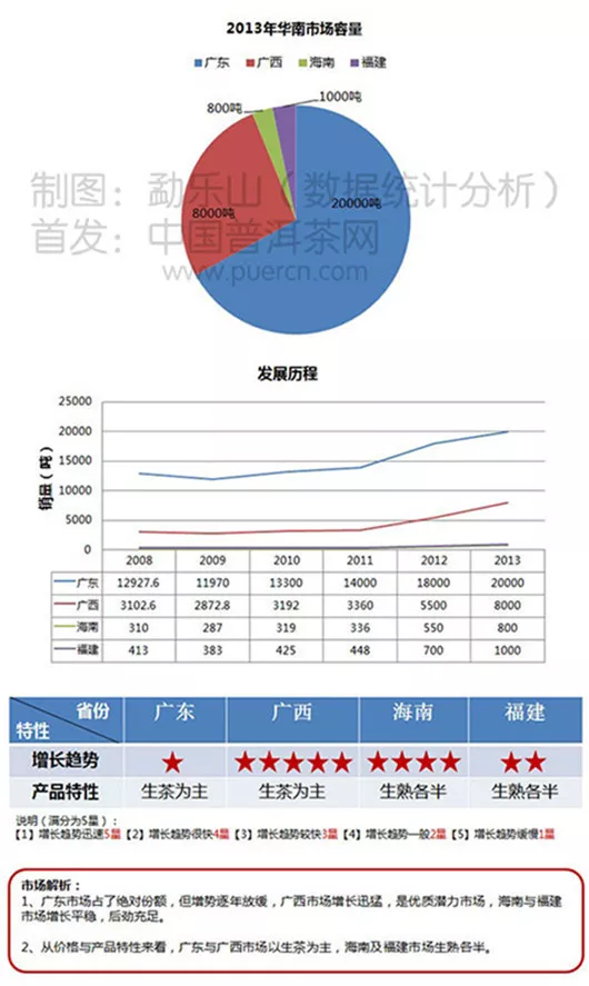 【圖閱】2014年華南地區(qū)普洱茶市場(chǎng)數(shù)據(jù)分析