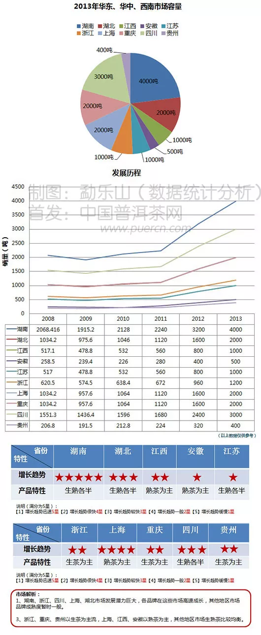 【图阅】2014年华东、华中、西南地区普洱茶市场数据分析