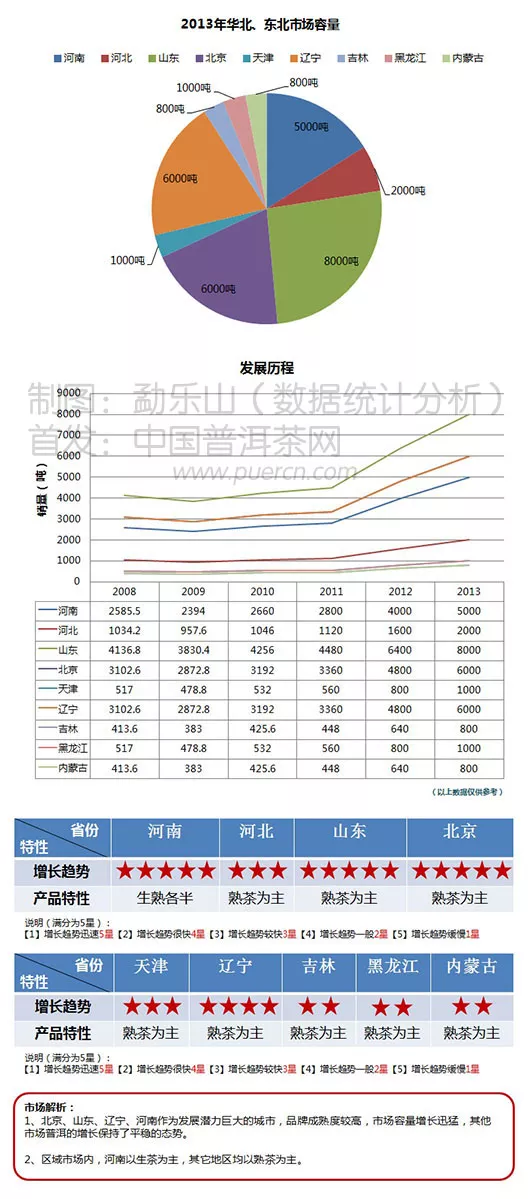 【图阅】2014年华北、东北地区普洱茶市场数据分析