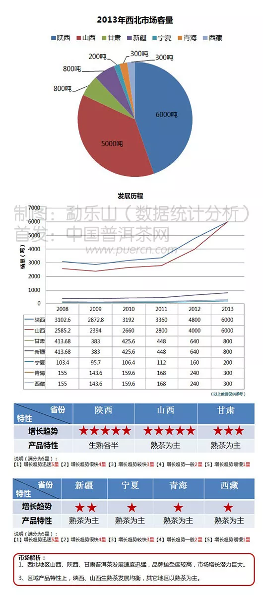 【圖閱】2014年西北地區(qū)普洱茶市場數(shù)據(jù)分析