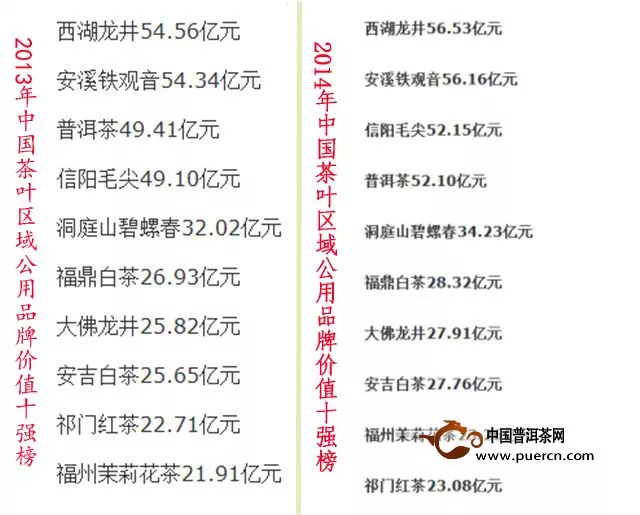 【图阅】2014年普洱茶区域公用品牌价值达52.10亿元