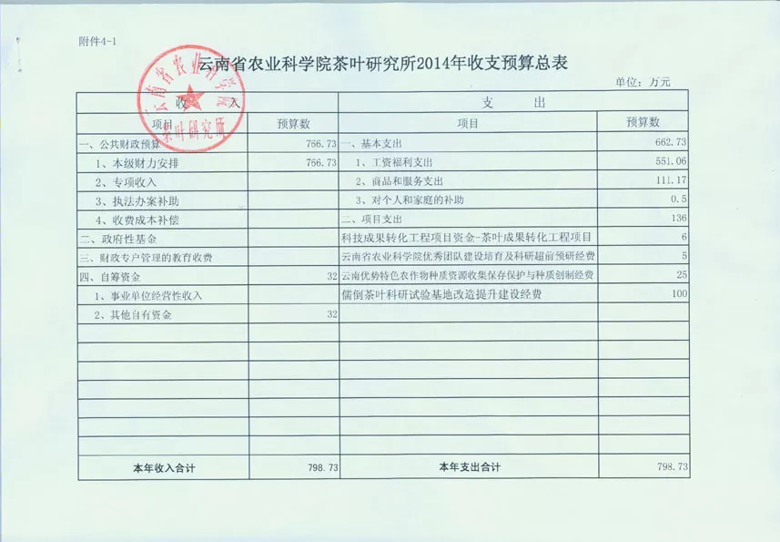 云南省农业科学院茶叶研究所2014年预算公开