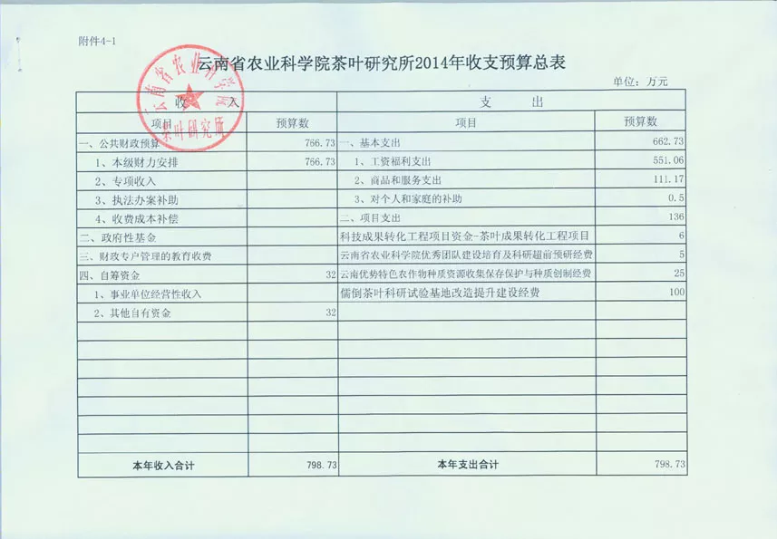 云南省農(nóng)業(yè)科學(xué)院茶葉研究所2014年預(yù)算公開