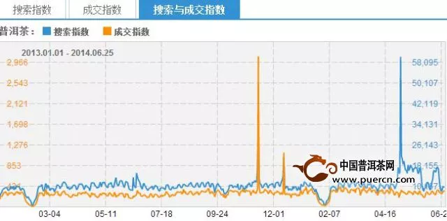 2014年上半年普洱茶網(wǎng)購人群分析