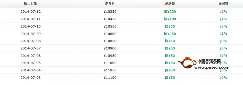 2014年大益新产品价格7月第二周行情