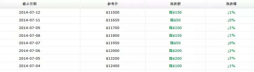 2014年大益新产品价格7月第二周行情