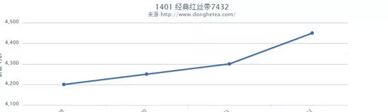 大益经典红丝带“4000调控令”，是好是坏？