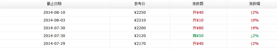 2014年大益新产品价格8月第一周行情