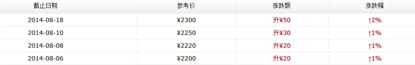 2014年大益新产品价格八月第四周行情