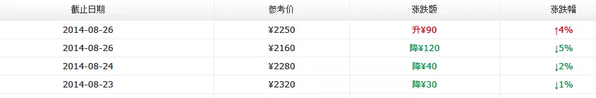 2014年大益新产品价格八月第四周行情