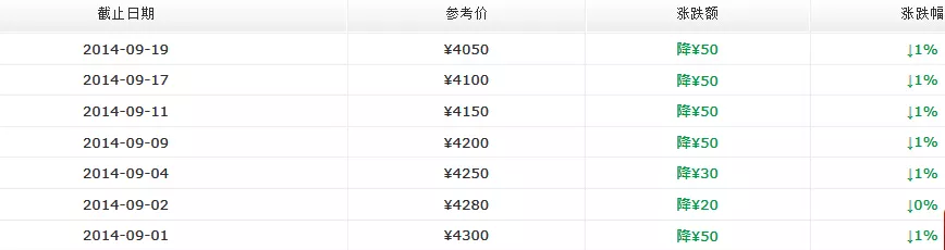 2014年大益新产品价格九月第三周行情