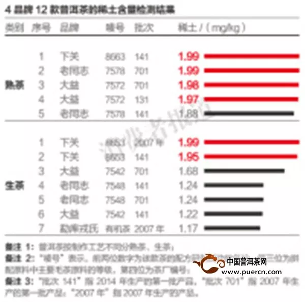 4個品牌普洱茶“稀土”檢測指標(biāo)對比檢測報告