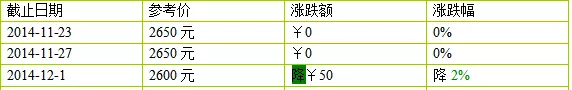 2014年大益新产品价格11月第四周行情