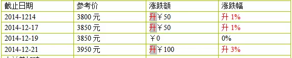 2014年大益新产品价格12月第三周行情