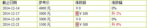 2014年大益新产品价格12月第三周行情