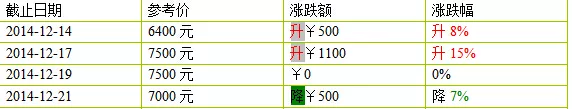 2014年大益新產(chǎn)品價(jià)格12月第三周行情