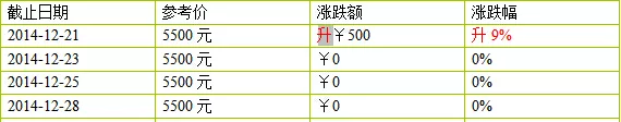 2014年大益新产品价格12月第四周行情