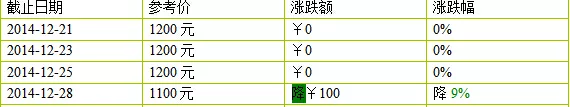 2014年大益新產(chǎn)品價(jià)格12月第四周行情