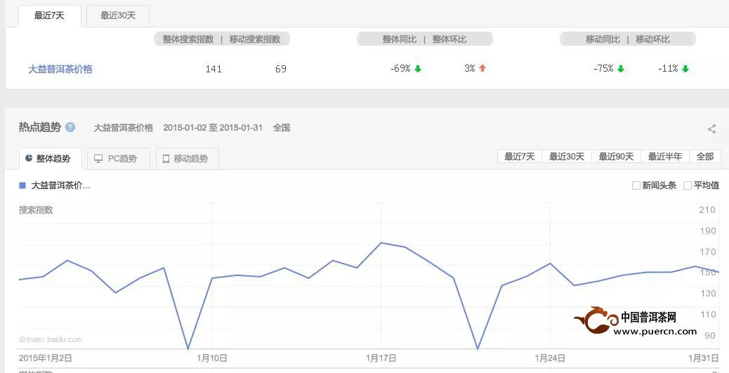 普洱茶投資分析：2月2日-2月9日大益行情預(yù)測(cè)