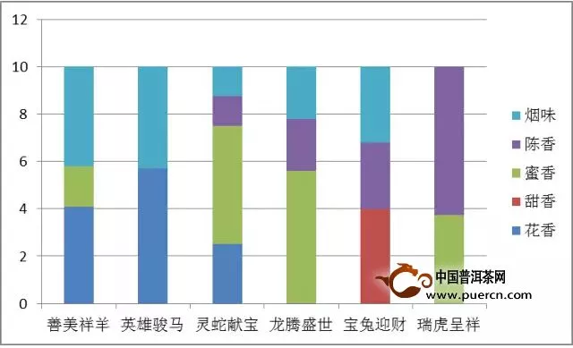 勐海茶廠教您評(píng)測(cè)六款生肖茶品質(zhì)特點(diǎn) 