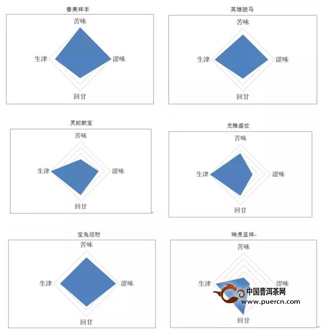 勐海茶廠教您評(píng)測(cè)六款生肖茶品質(zhì)特點(diǎn) 