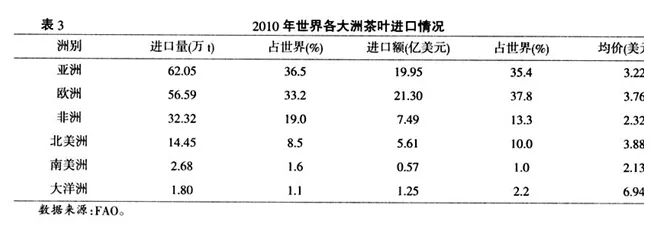 中国茶叶出口结构分析