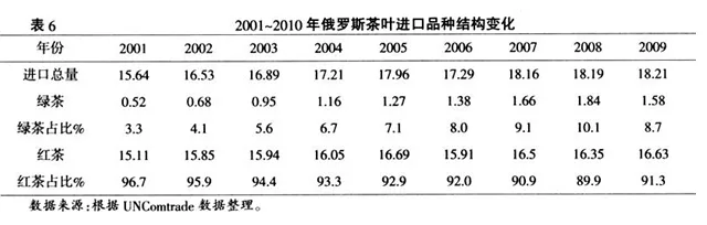 世界主要茶叶进口国及中国对其出口情况分析