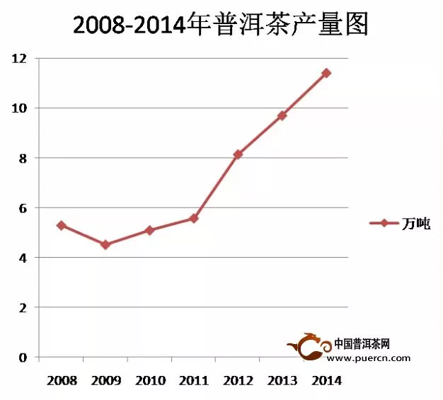 2008年-2014年普洱茶产量图