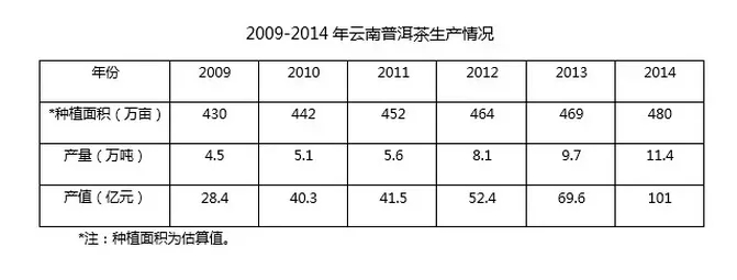 2009-2014年云南普洱茶生产情况