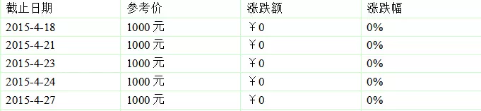 2015年大益新产品价格4月第四周行情