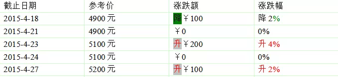 2015年大益新产品价格4月第四周行情