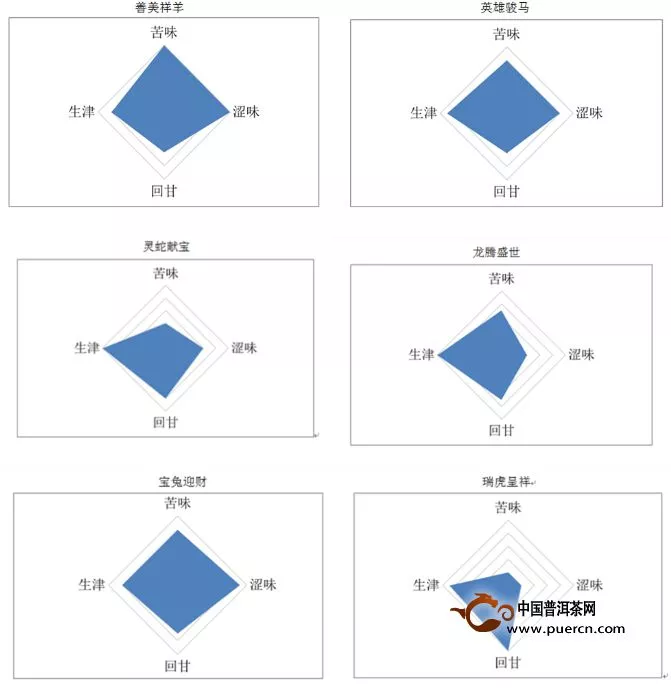 【大益】六款大益生肖茶綜合評測 